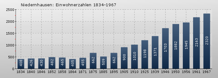 Niedernhausen: Einwohnerzahlen 1834-1967