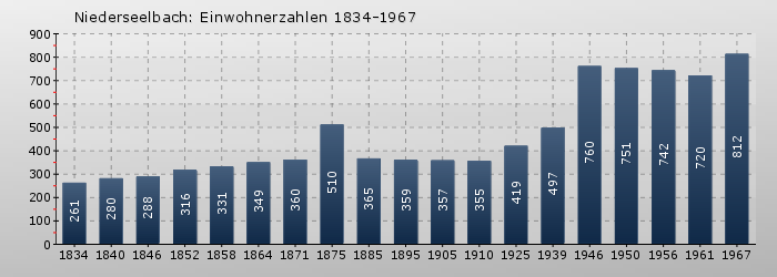 Niederseelbach: Einwohnerzahlen 1834-1967