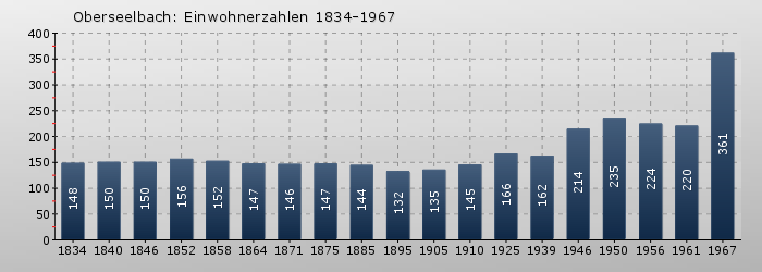 Oberseelbach: Einwohnerzahlen 1834-1967