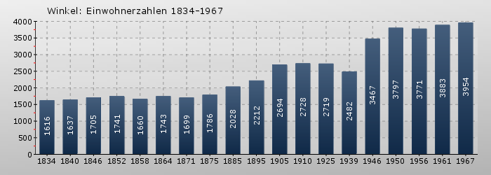 Winkel: Einwohnerzahlen 1834-1967