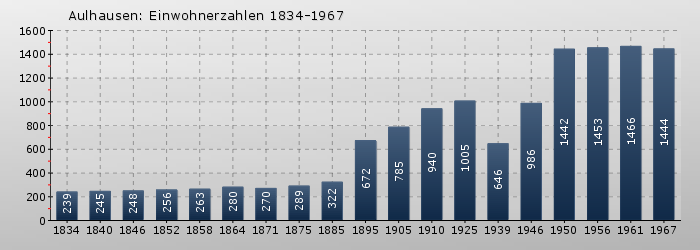 Aulhausen: Einwohnerzahlen 1834-1967