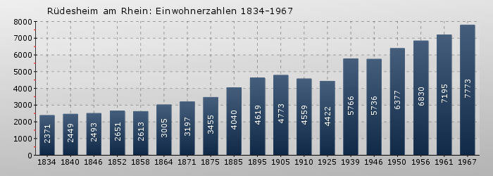Rüdesheim am Rhein: Einwohnerzahlen 1834-1967