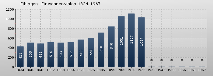 Eibingen: Einwohnerzahlen 1834-1967