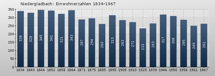 Niedergladbach: Einwohnerzahlen 1834-1967