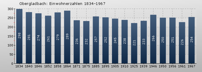 Obergladbach: Einwohnerzahlen 1834-1967