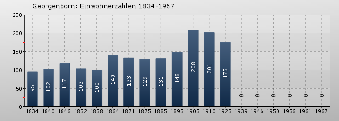 Georgenborn: Einwohnerzahlen 1834-1967