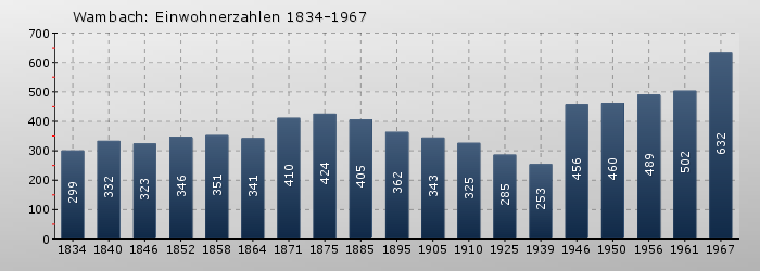 Wambach: Einwohnerzahlen 1834-1967