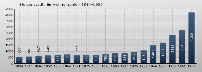 Bleidenstadt: Einwohnerzahlen 1834-1967