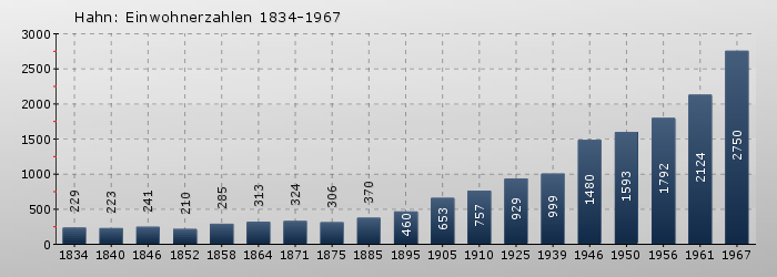 Hahn: Einwohnerzahlen 1834-1967