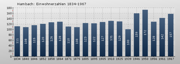 Hambach: Einwohnerzahlen 1834-1967