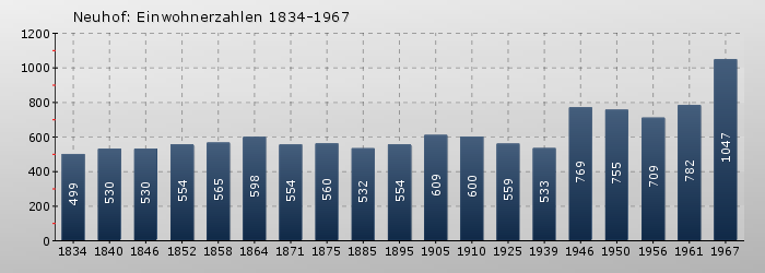 Neuhof: Einwohnerzahlen 1834-1967