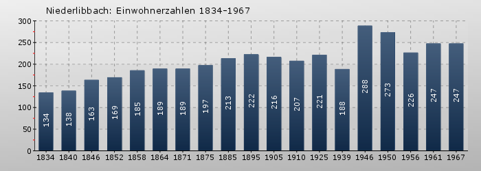 Niederlibbach: Einwohnerzahlen 1834-1967