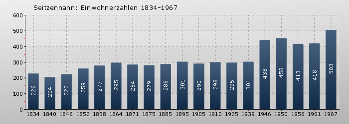 Seitzenhahn: Einwohnerzahlen 1834-1967