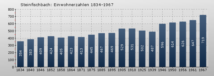 Steinfischbach: Einwohnerzahlen 1834-1967