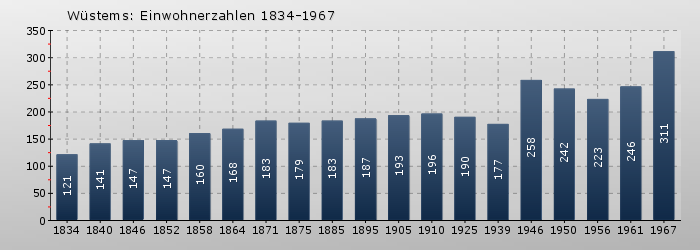 Wüstems: Einwohnerzahlen 1834-1967