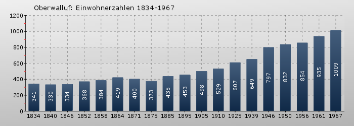 Oberwalluf: Einwohnerzahlen 1834-1967