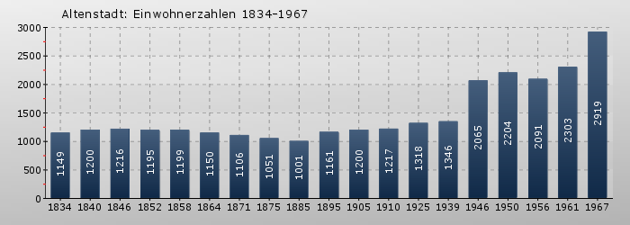 Altenstadt: Einwohnerzahlen 1834-1967