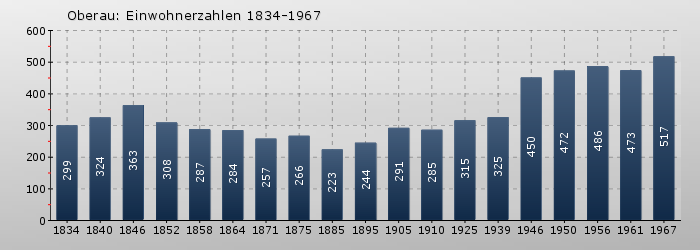 Oberau: Einwohnerzahlen 1834-1967