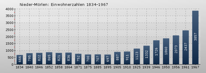 Nieder-Mörlen: Einwohnerzahlen 1834-1967