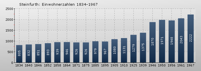 Steinfurth: Einwohnerzahlen 1834-1967