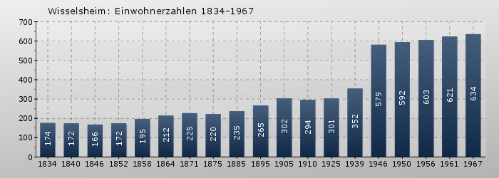 Wisselsheim: Einwohnerzahlen 1834-1967