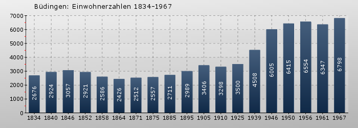 Büdingen: Einwohnerzahlen 1834-1967
