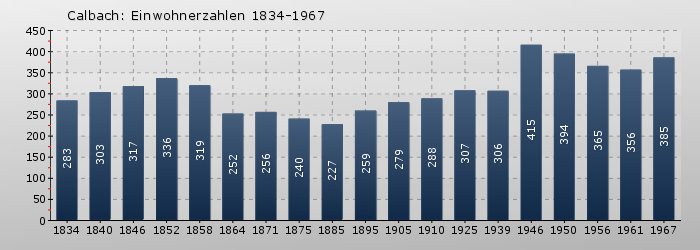 Calbach: Einwohnerzahlen 1834-1967