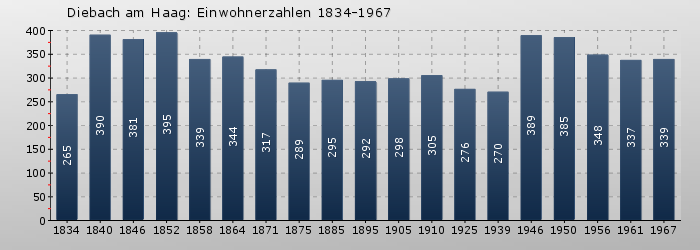 Diebach am Haag: Einwohnerzahlen 1834-1967