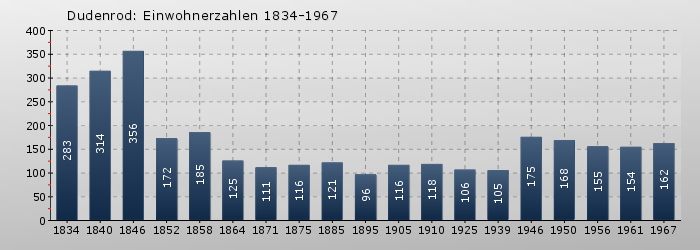 Dudenrod: Einwohnerzahlen 1834-1967