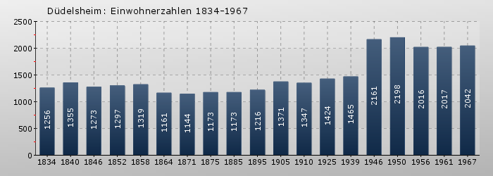 Düdelsheim: Einwohnerzahlen 1834-1967