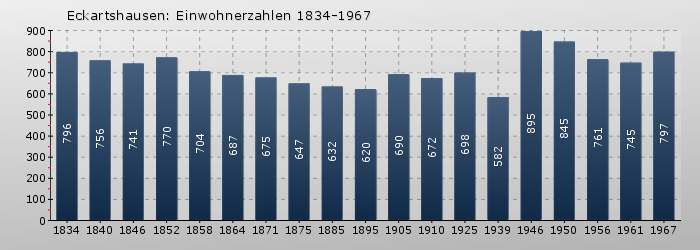 Eckartshausen: Einwohnerzahlen 1834-1967
