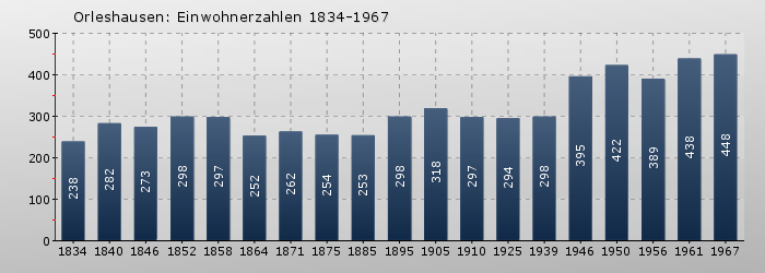 Orleshausen: Einwohnerzahlen 1834-1967