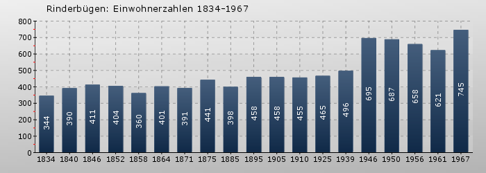 Rinderbügen: Einwohnerzahlen 1834-1967