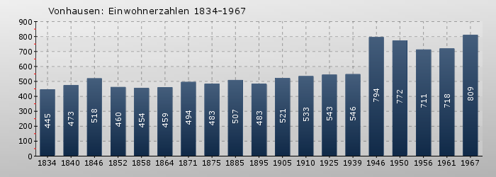 Vonhausen: Einwohnerzahlen 1834-1967