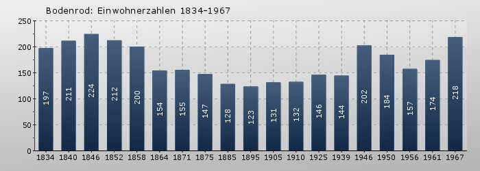 Bodenrod: Einwohnerzahlen 1834-1967