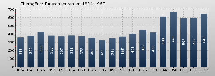 Ebersgöns: Einwohnerzahlen 1834-1967