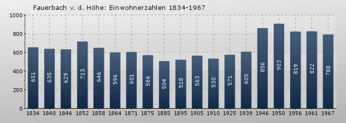 Fauerbach v. d. Höhe: Einwohnerzahlen 1834-1967