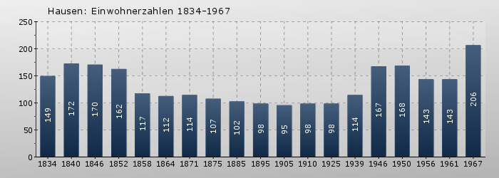 Hausen: Einwohnerzahlen 1834-1967