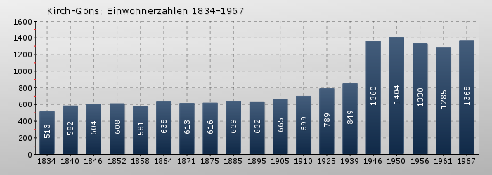Kirch-Göns: Einwohnerzahlen 1834-1967