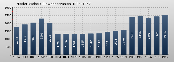 Nieder-Weisel: Einwohnerzahlen 1834-1967