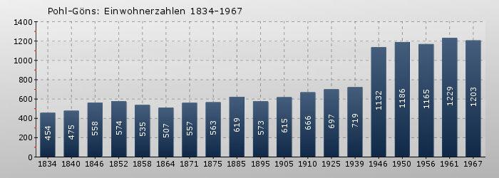 Pohl-Göns: Einwohnerzahlen 1834-1967