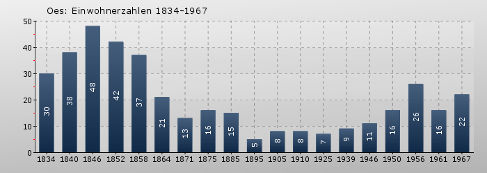 Oes: Einwohnerzahlen 1834-1967
