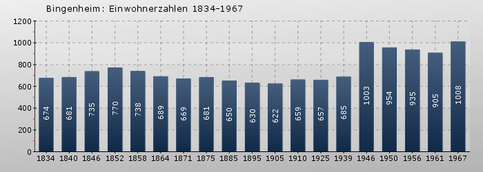 Bingenheim: Einwohnerzahlen 1834-1967