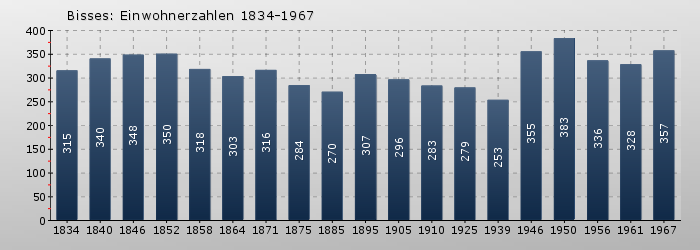 Bisses: Einwohnerzahlen 1834-1967