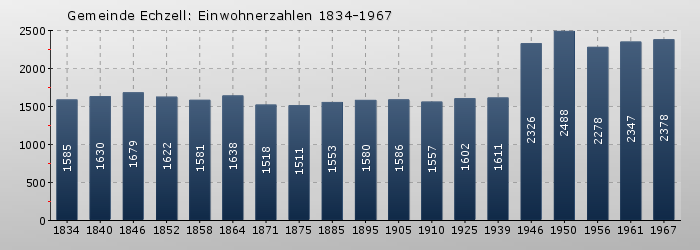 Echzell: Einwohnerzahlen 1834-1967