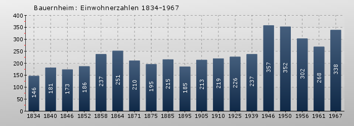 Bauernheim: Einwohnerzahlen 1834-1967