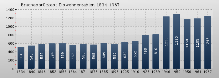 Bruchenbrücken: Einwohnerzahlen 1834-1967