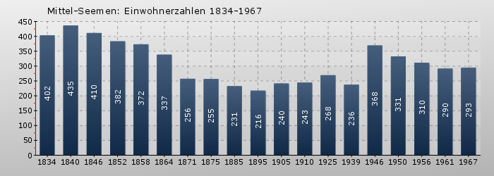 Mittel-Seemen: Einwohnerzahlen 1834-1967
