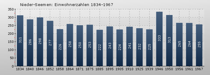 Nieder-Seemen: Einwohnerzahlen 1834-1967