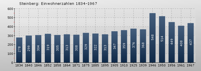 Steinberg: Einwohnerzahlen 1834-1967